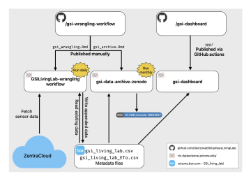 A flow chart with arrows connecting boxes describing the relationship between github repositories, code hosted on Posit Connect, data stored on ZentraCloud and Box, and archiving of data with Zenodo