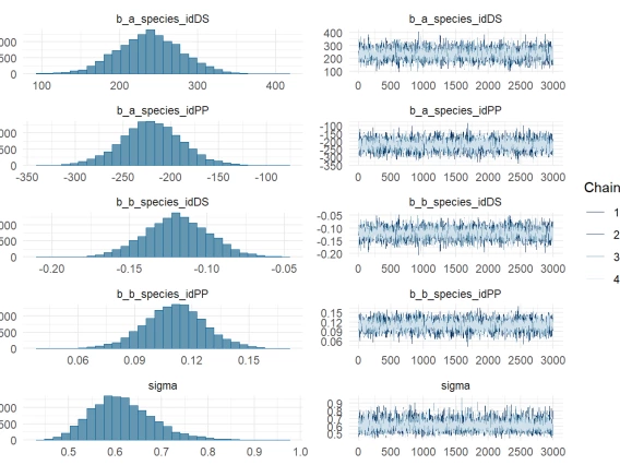 Multi-panel figure of trace plots and histogram parameter draws from a Bayesian model.