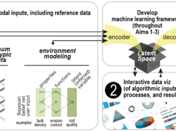 Flow chart for genopheno envo project showing relationshp among project components.