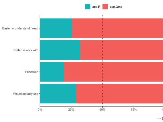 bar graph showing that for each of our four questions around 75% of respondents prefered app.Qmd over app.R