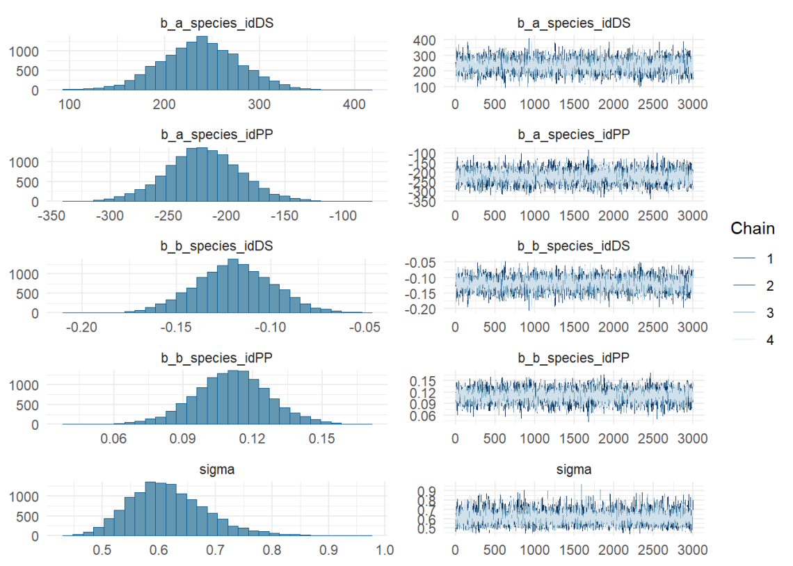 Multi-panel figure of trace plots and histogram parameter draws from a Bayesian model.