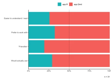 bar graph showing that for each of our four questions around 75% of respondents prefered app.Qmd over app.R