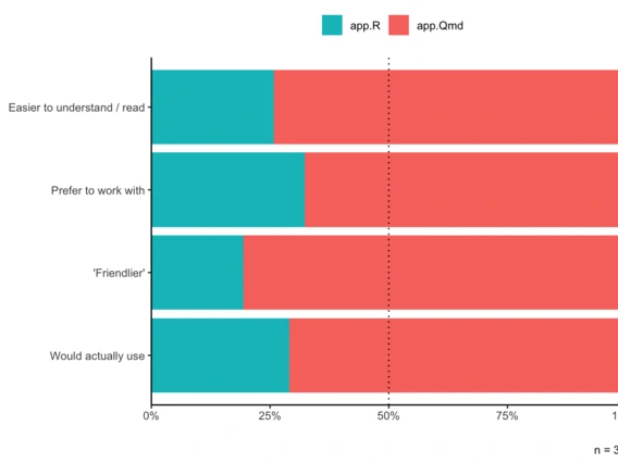 bar graph showing that for each of our four questions around 75% of respondents prefered app.Qmd over app.R