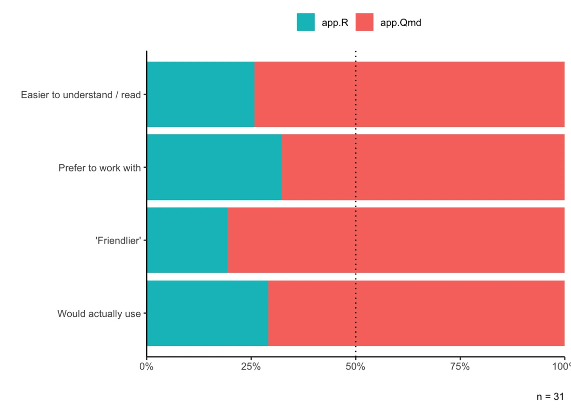 bar graph showing that for each of our four questions around 75% of respondents prefered app.Qmd over app.R