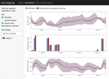 Screenshot of dashboard showing plots for air temperature, precipitation, and relative humidity for February 2024