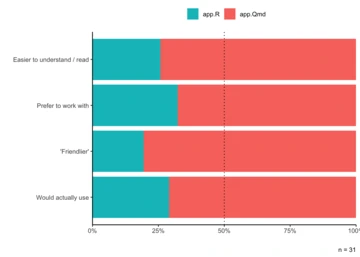 bar graph showing that for each of our four questions around 75% of respondents prefered app.Qmd over app.R
